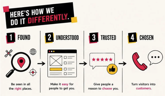 Four-step marketing process showing how customers find, understand, trust, and choose a business.